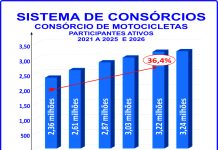 Mercado de deliveries impulsiona o consórcio de motos Mercado de deliveries impulsiona o consórcio de motos