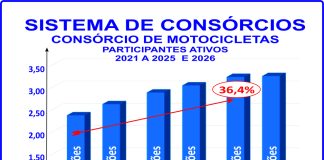Mercado de deliveries impulsiona o consórcio de motos