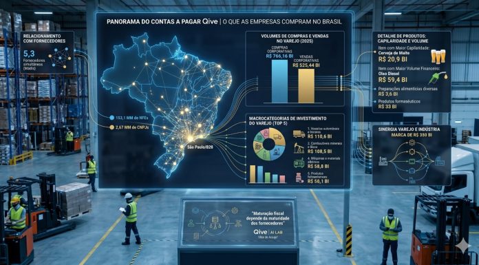 Varejo movimenta mais de R$ 766 bilhões em compras B2B
