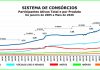 Consórcio supera marca de 13 mi de participantes em maio Consórcio supera marca de 13 mi de participantes em maio
