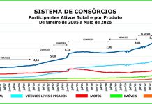 Consórcio supera marca de 13 mi de participantes em maio