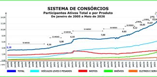 Consórcio supera marca de 13 mi de participantes em maio Consórcio supera marca de 13 mi de participantes em maio
