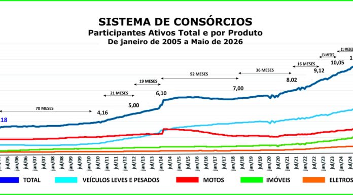 Consórcio supera marca de 13 mi de participantes em maio