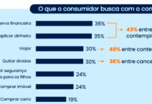 Consórcio cresce como investimento patrimonial e financeiro