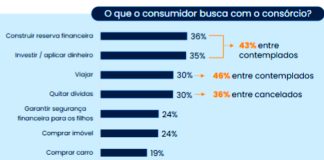 Consórcio cresce como investimento patrimonial e financeiro