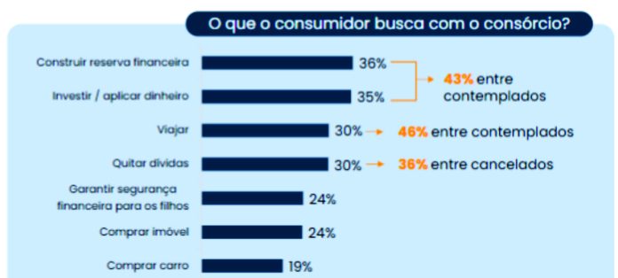 Consórcio cresce como investimento patrimonial e financeiro
