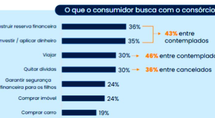 Consórcio cresce como investimento patrimonial e financeiro Consórcio cresce como investimento patrimonial e financeiro
