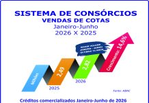Consórcio cresce 14,6% nas vendas de cotas no semestre