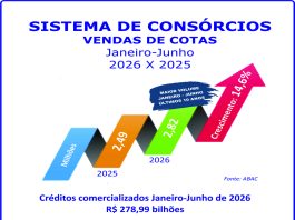 Consórcio cresce 14,6% nas vendas de cotas no semestre