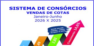 Consórcio cresce 14,6% nas vendas de cotas no semestre