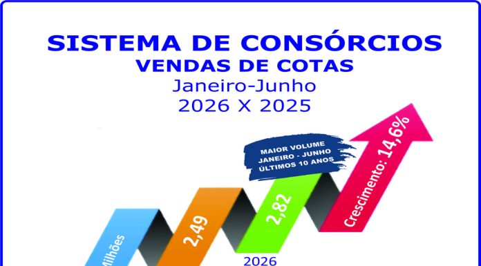 Consórcio cresce 14,6% nas vendas de cotas no semestre Consórcio cresce 14,6% nas vendas de cotas no semestre