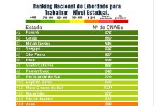 PR, GO, MG, SE e SP lideram em Liberdade para Trabalhar
