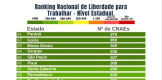 PR, GO, MG, SE e SP lideram em Liberdade para Trabalhar PR, GO, MG, SE e SP lideram em Liberdade para Trabalhar