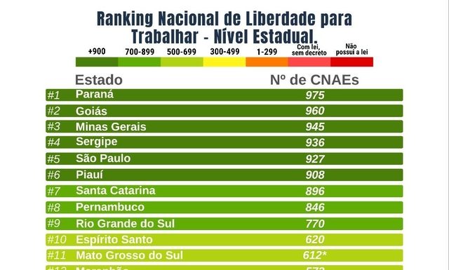 PR, GO, MG, SE e SP lideram em Liberdade para Trabalhar PR, GO, MG, SE e SP lideram em Liberdade para Trabalhar