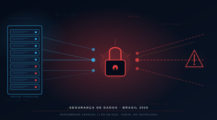 Ransomware avança 17,8% e mira o Brasil e toda a LATAM Ransomware avança 17,8% e mira o Brasil e toda a LATAM