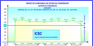 ICSC do consórcio sinaliza cautela para os próximos meses ICSC do consórcio sinaliza cautela para os próximos meses