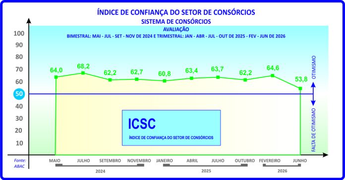 ICSC do consórcio sinaliza cautela para os próximos meses