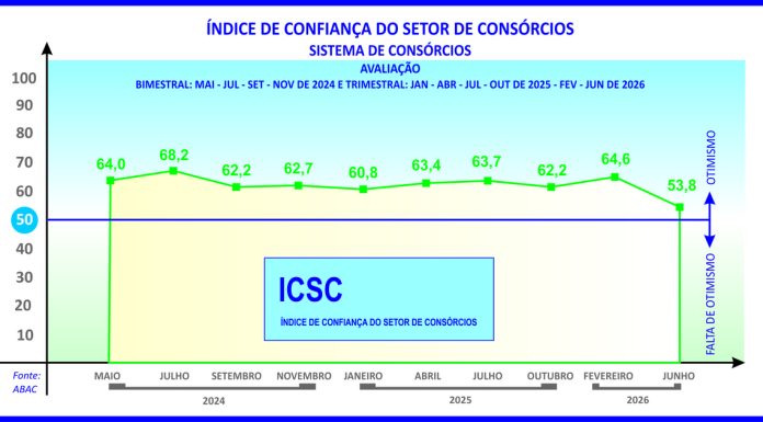 ICSC do consórcio sinaliza cautela para os próximos meses