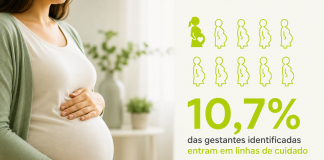 Identificação não assegura acompanhamento a 89% das gestantes