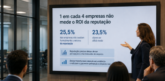 1 em cada 4 empresas não mede o ROI da reputação