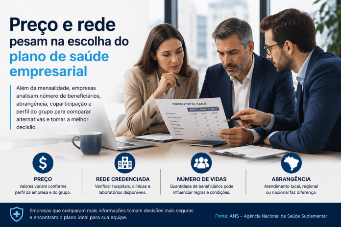 Preço e rede pesam na escolha do plano de saúde empresarial