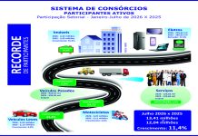 Consorciados crescem 11,4% e atingem inéditos 13,41 milhões Consorciados crescem 11,4% e atingem inéditos 13,41 milhões