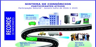 Consorciados crescem 11,4% e atingem inéditos 13,41 milhões