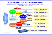 Consórcios: negócios crescem 24,2% e atingem quase R$ 390 bilhões