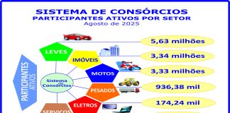 Consórcios: negócios crescem 24,2% e atingem quase R$ 390 bilhões