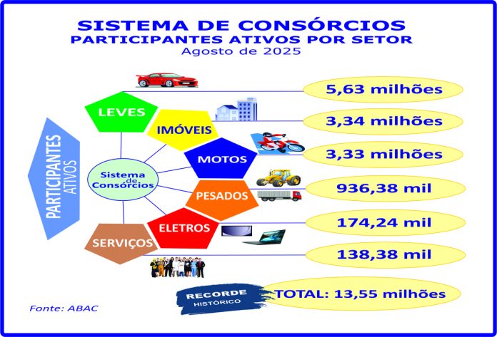 Consórcios: negócios crescem 24,2% e atingem quase R$ 390 bilhões