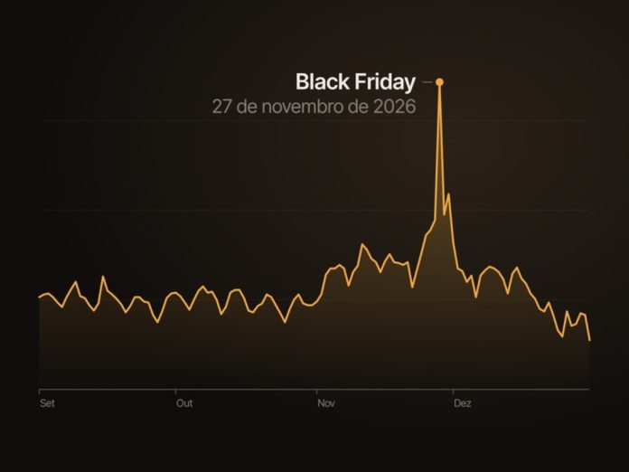 Black Friday antecipada não aumenta as vendas, aponta estudo