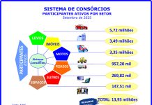 Consorciados aproximam-se dos 14 milhões ao crescerem 14,2%