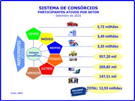 Consorciados aproximam-se dos 14 milhões ao crescerem 14,2%