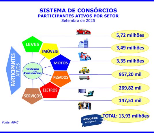 Consorciados aproximam-se dos 14 milhões ao crescerem 14,2%