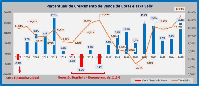 ABAC avalia possível desempenho dos consórcios em 2027
